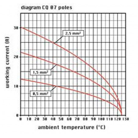 FRUTTO SPINA 7P.+T. 10A 400V 21.21