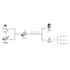 UWB Indoor Positioning Kit Grove19011234 SeeedStudio