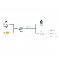 BLE Indoor Positioning Kit Grove19011235 SeeedStudio