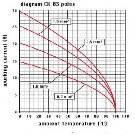 FICHE FRUIT 3P.+T 10A 600V - CKM 03