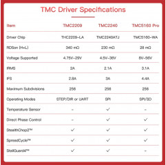 BIGTREETECH TMC2240 V1.0 Conducteur de moteur 19570058 Bigtreetech