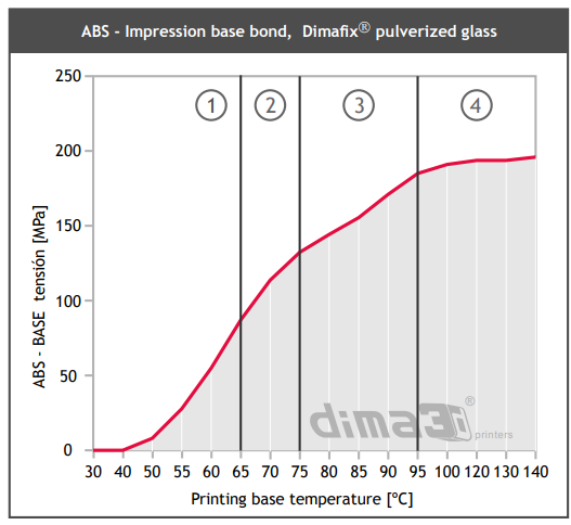 abs e dimafix temperature