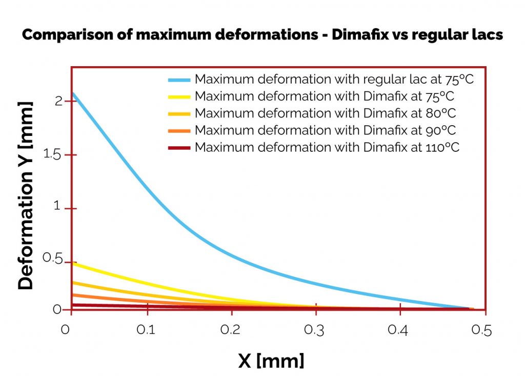 dimafix vs lacca