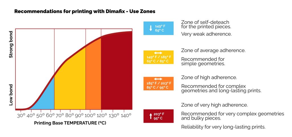 zone temperatura dimafix